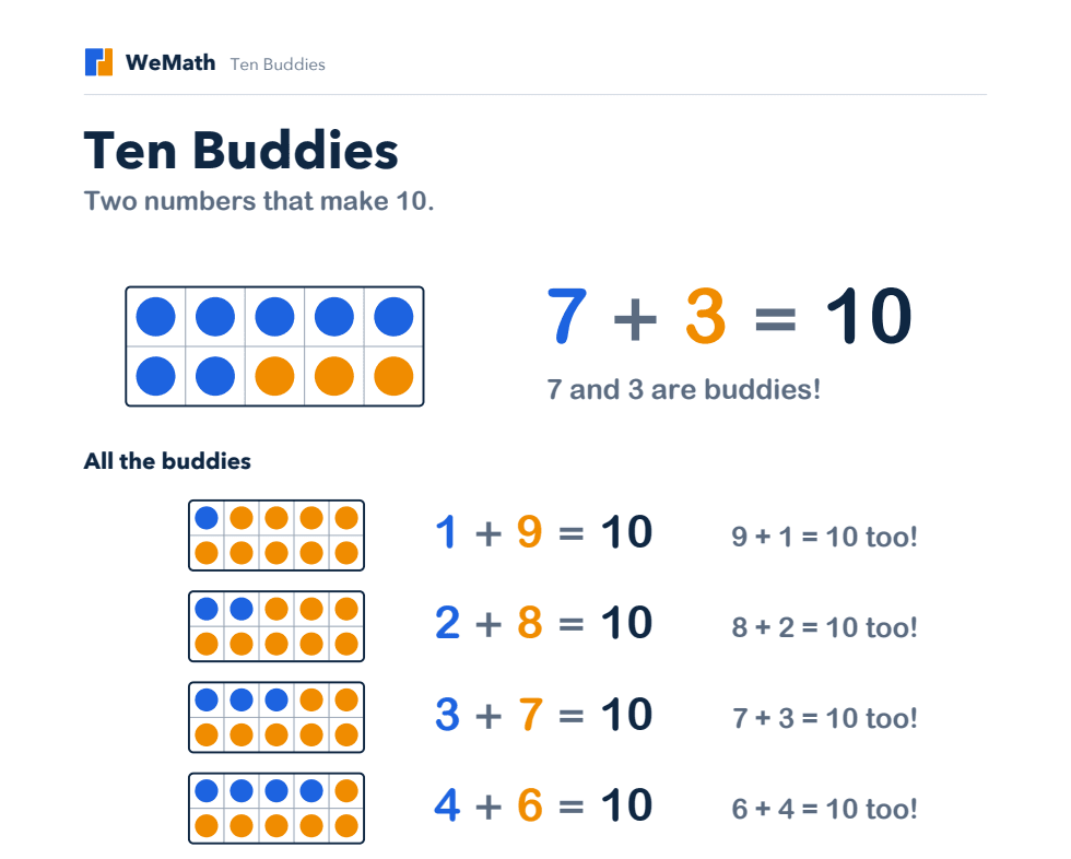 The first page of the Ten Buddies packet: a ten-frame with 7 blue dots and 3 orange dots, and 7 + 3 = 10.